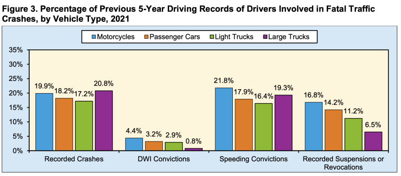 Chart showing Percentage of Previous 5-Year Driving Records of Drivers Involved in Fatal Traffic Crashes, by Vehicle Type, 2021