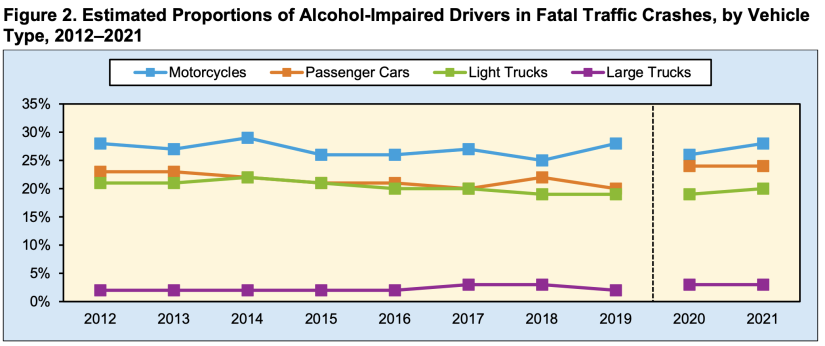 estimated proportions of alcohol-impaired drivers in fatal traffic crashes, by vehicle type