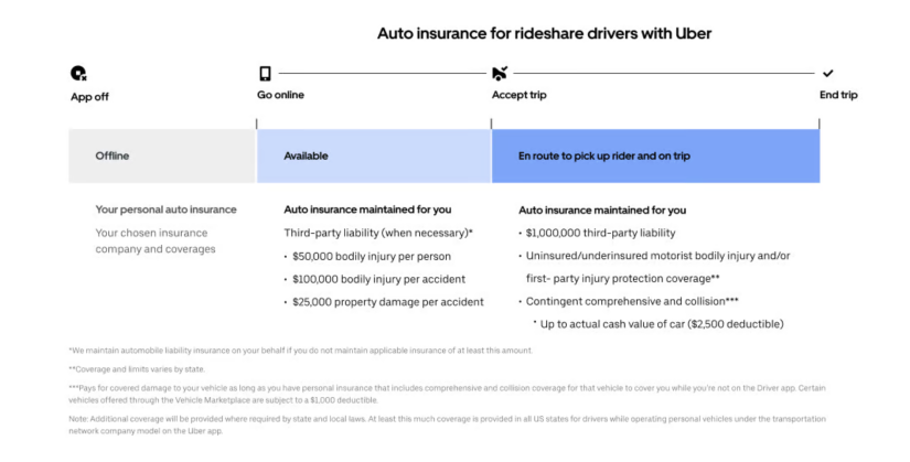 Uber auto insurance through Progressive chart showing policy limits.